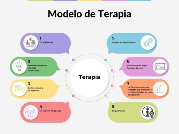 Gráfico circular ciclo mapa de ideas de una idea principal con elementos relacionados opciones multicolor profesional